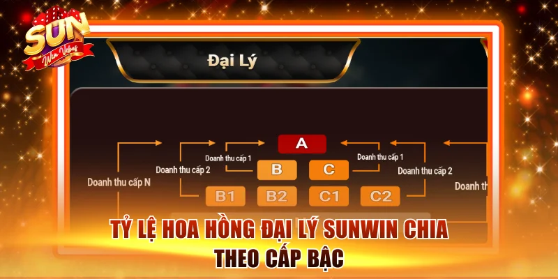 Bảng tỷ lệ phân chia theo sơ đồ kim tự tháp